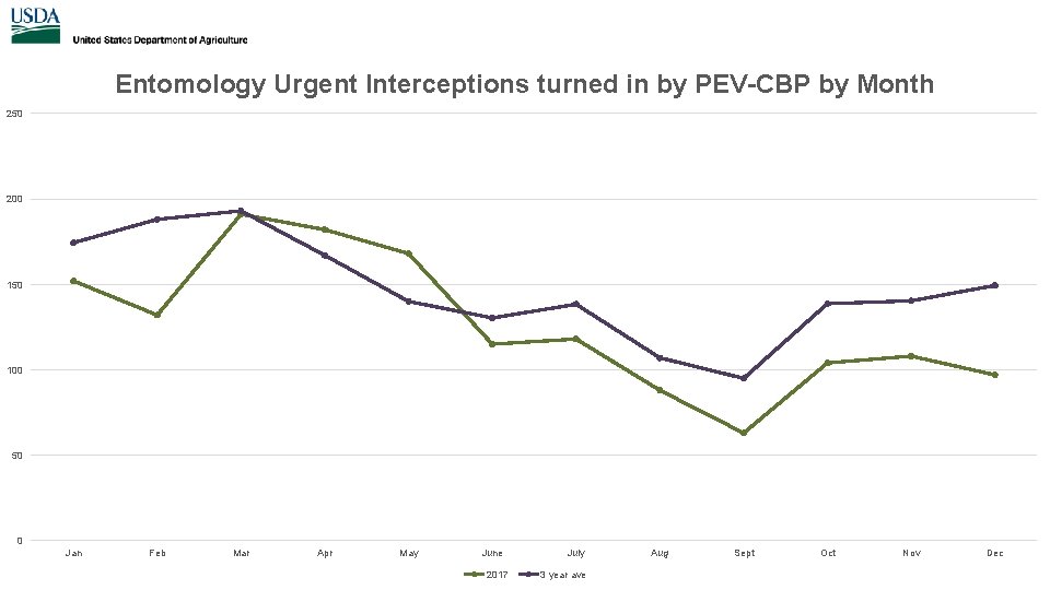 Entomology Urgent Interceptions turned in by PEV-CBP by Month 250 200 150 100 50