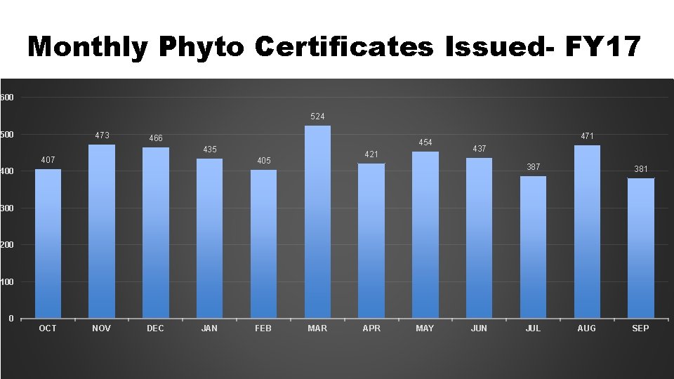 Monthly Phyto Certificates Issued- FY 17 600 524 500 473 466 454 435 407