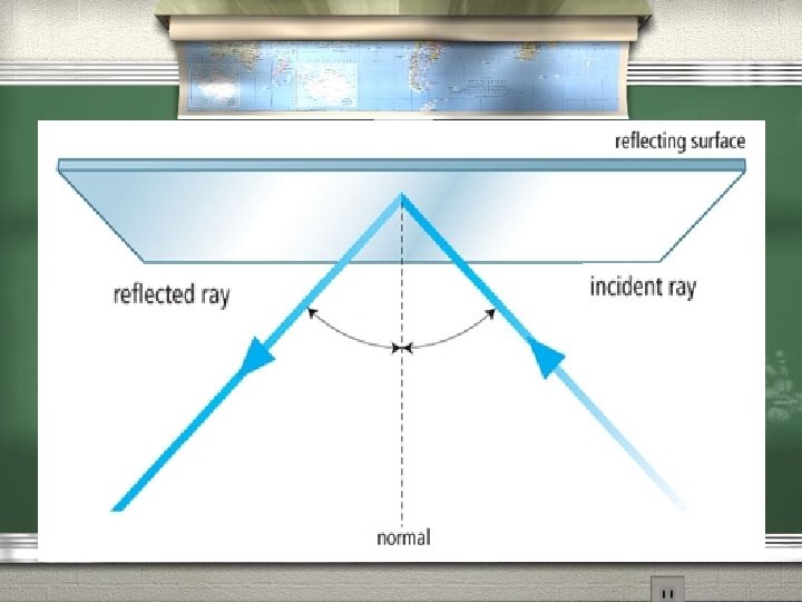 THE LAW OF REFLECTION v Light rays hit a mirror and bounce off (reflect