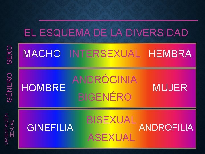 ORIENTACIÓN SEXUAL GÉNERO SEXO EL ESQUEMA DE LA DIVERSIDAD MACHO INTERSEXUAL HEMBRA HOMBRE ANDRÓGINIA