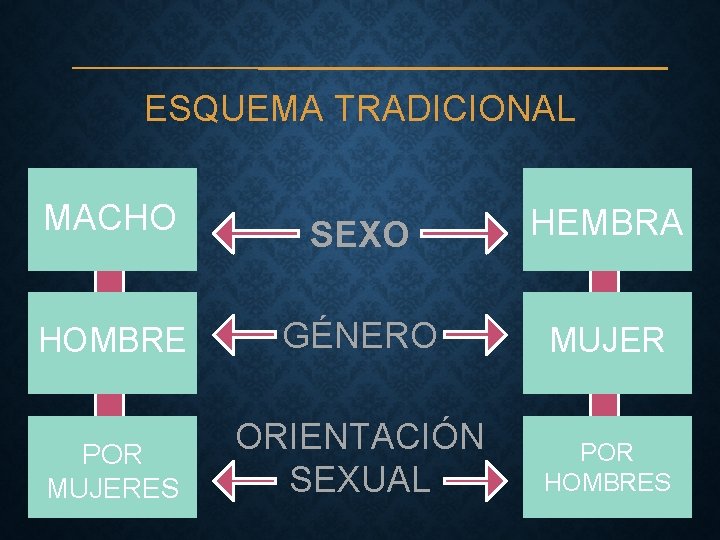 ESQUEMA TRADICIONAL MACHO SEXO HEMBRA HOMBRE GÉNERO MUJER POR MUJERES ORIENTACIÓN SEXUAL POR HOMBRES