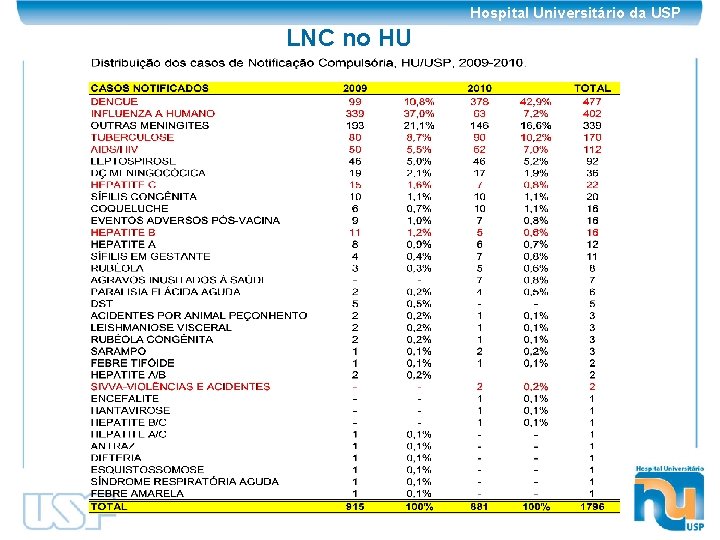 Hospital Universitário da USP LNC no HU 