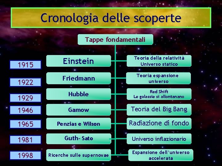 Cronologia delle scoperte Tappe fondamentali 1915 1922 Einstein Teoria della relatività Universo statico Friedmann