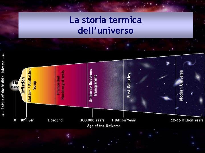 La storia termica dell’universo 