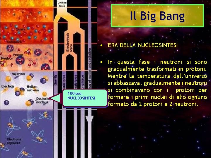 Il Big Bang • ERA DELLA NUCLEOSINTESI 100 sec. NUCLEOSINTESI • In questa fase