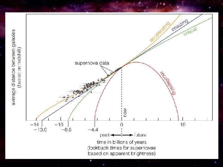Accelerating universe is best fit to supernova data 