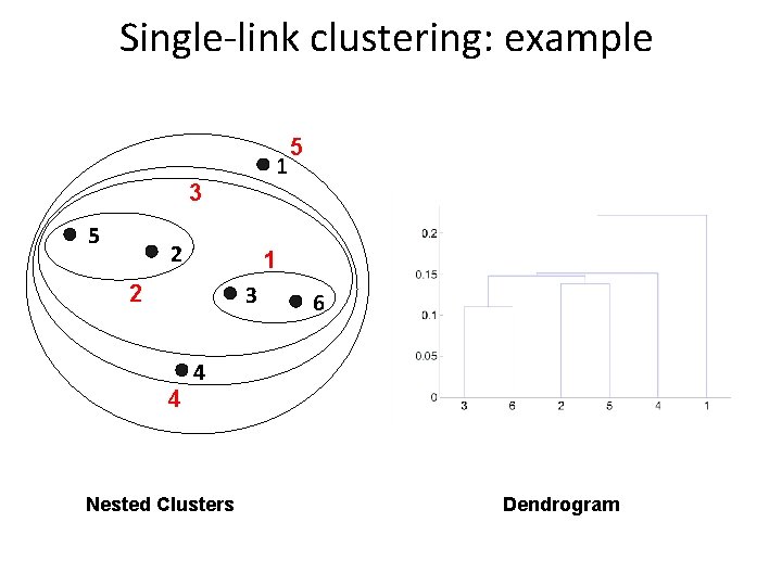 Single-link clustering: example 1 3 5 2 1 2 3 4 5 6 4