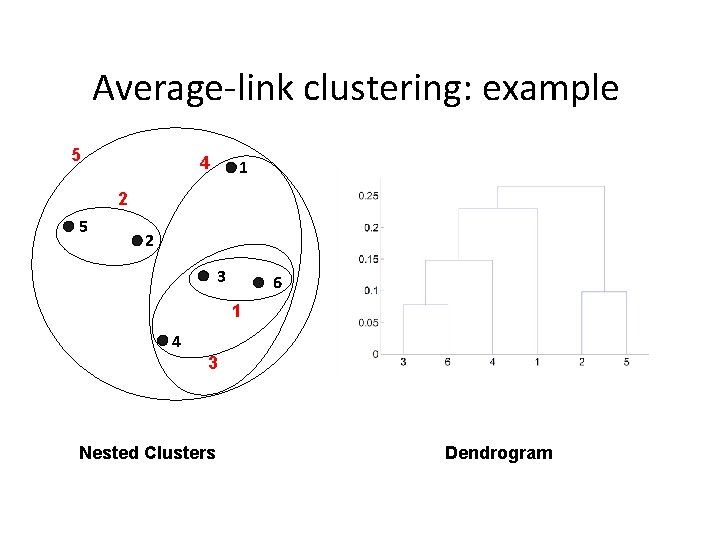 Average-link clustering: example 5 4 1 2 5 2 3 6 1 4 3