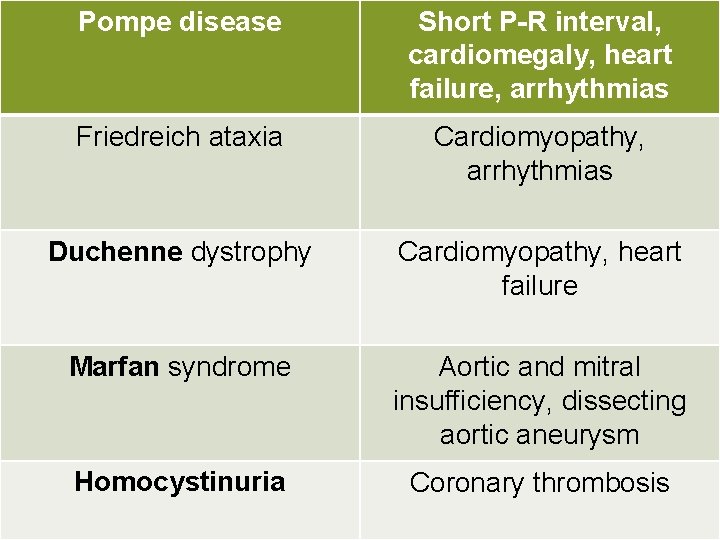 Pompe disease Short P-R interval, cardiomegaly, heart failure, arrhythmias Friedreich ataxia Cardiomyopathy, arrhythmias Duchenne