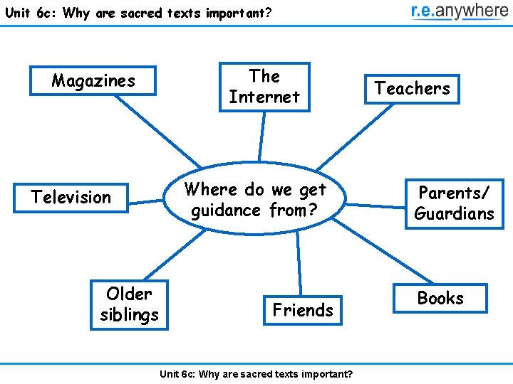 Unit 6 c: Why are sacred texts important? Magazines Television Older siblings The Internet