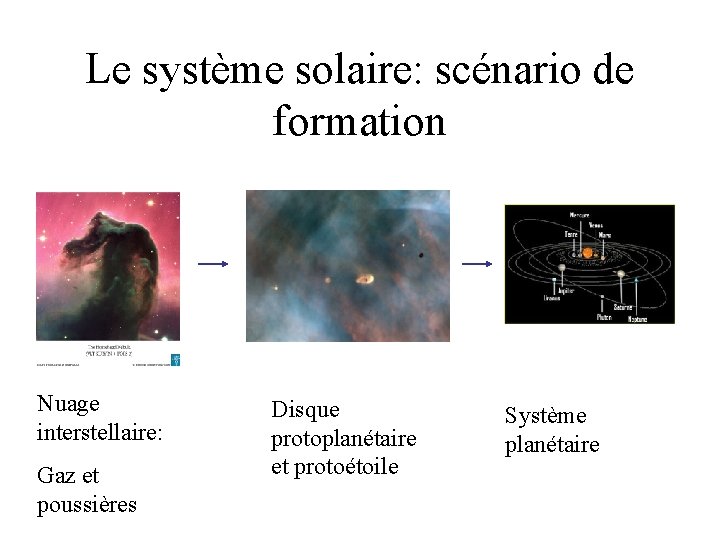 Le système solaire: scénario de formation Nuage interstellaire: Gaz et poussières Disque protoplanétaire et