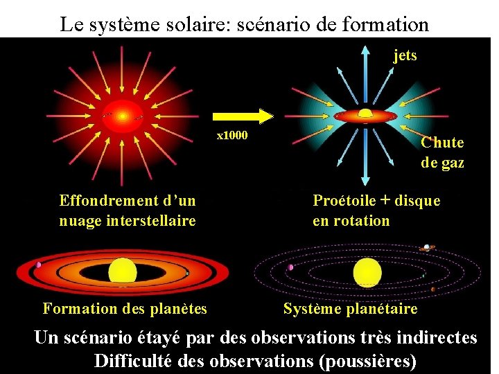 Le système solaire: scénario de formation jets x 1000 Effondrement d’un nuage interstellaire Formation