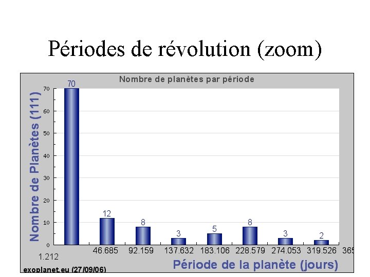 Périodes de révolution (zoom) 