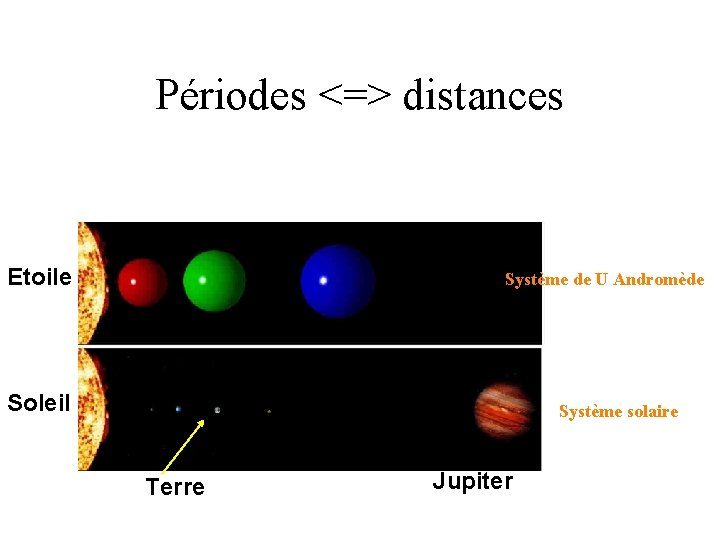 Périodes <=> distances Etoile Système de U Andromède Soleil Système solaire Terre Jupiter 