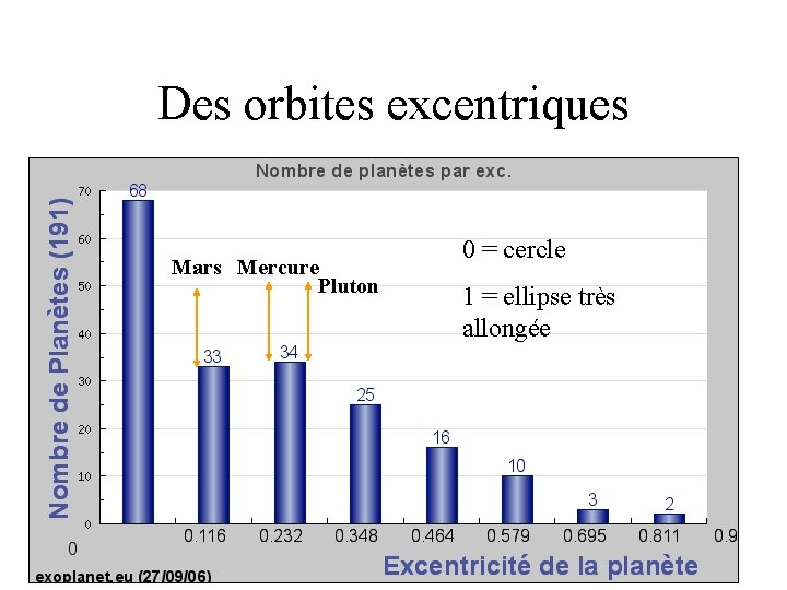 Des orbites excentriques Mars Mercure Pluton 0 = cercle 1 = ellipse très allongée