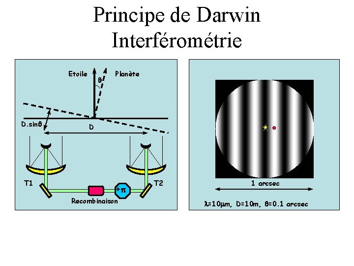 Principe de Darwin Interférométrie Etoile D. sinq T 1 q Planète D +p Recombinaison