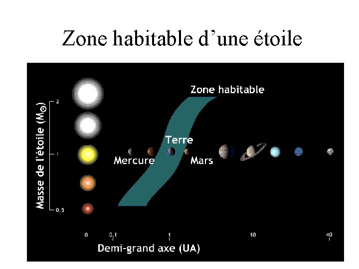 Zone habitable d’une étoile 