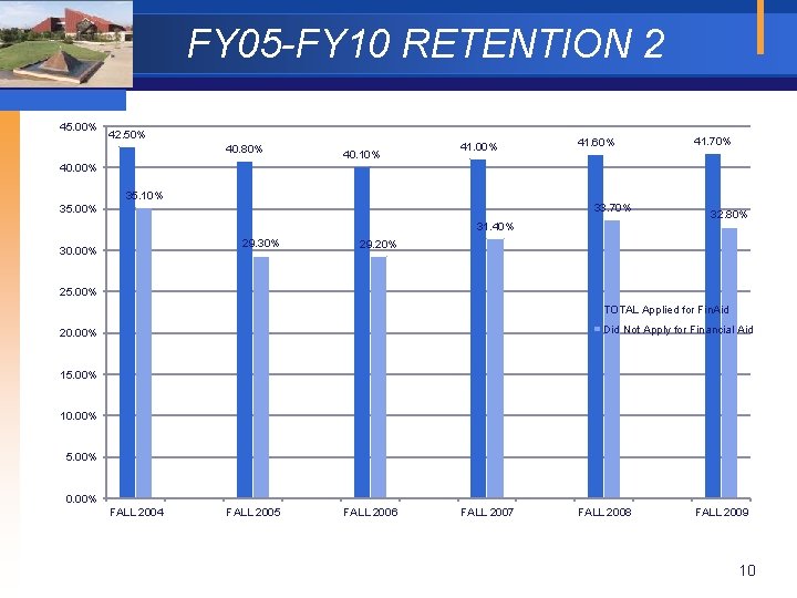 FY 05 -FY 10 RETENTION 2 45. 00% 42. 50% 40. 80% 40. 10%