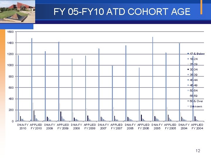 FY 05 -FY 10 ATD COHORT AGE 1600 1400 1200 17 & Below 18