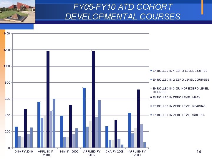 FY 05 -FY 10 ATD COHORT DEVELOPMENTAL COURSES 1400 1200 1000 ENROLLED IN 1