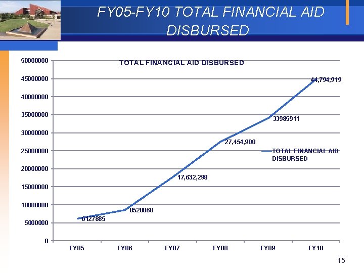  FY 05 -FY 10 TOTAL FINANCIAL AID DISBURSED 50000000 TOTAL FINANCIAL AID DISBURSED