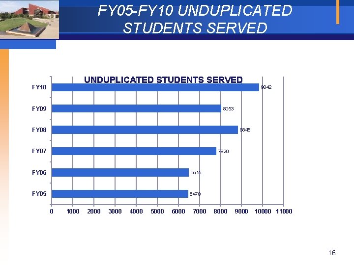 FY 05 -FY 10 UNDUPLICATED STUDENTS SERVED FY 10 FY 09 9842 8053 FY