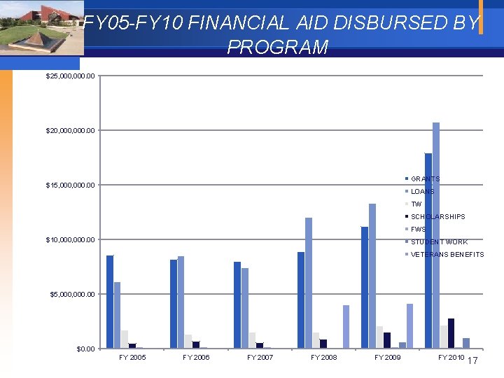  FY 05 -FY 10 FINANCIAL AID DISBURSED BY PROGRAM $25, 000. 00 $20,