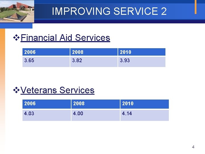 IMPROVING SERVICE 2 v. Financial Aid Services 2006 2008 2010 3. 65 3. 82
