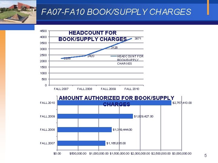 FA 07 -FA 10 BOOK/SUPPLY CHARGES 4500 HEADCOUNT FOR BOOK/SUPPLY CHARGES 4000 3500 3871