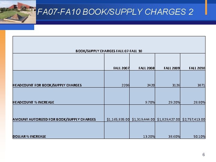 FA 07 -FA 10 BOOK/SUPPLY CHARGES 2 BOOK/SUPPLY CHARGES FALL 07 -FALL 10 HEADCOUNT