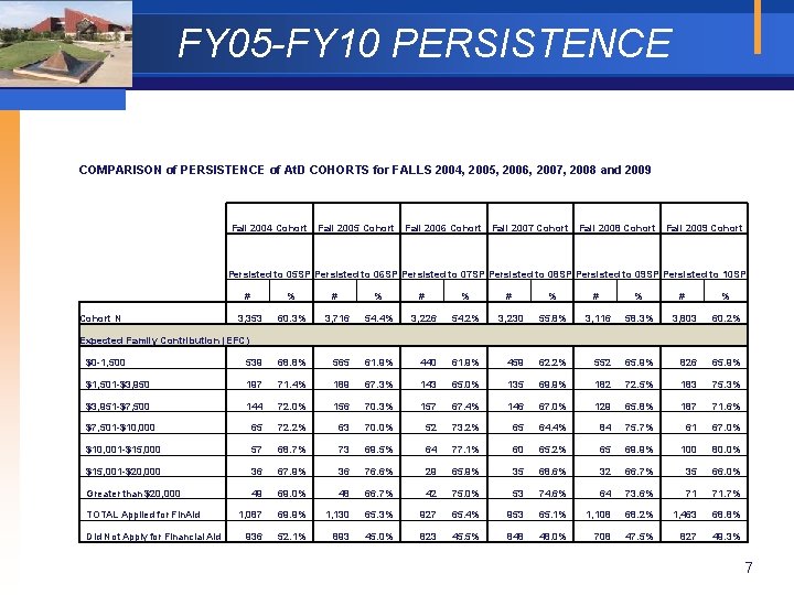 FY 05 -FY 10 PERSISTENCE COMPARISON of PERSISTENCE of At. D COHORTS for FALLS