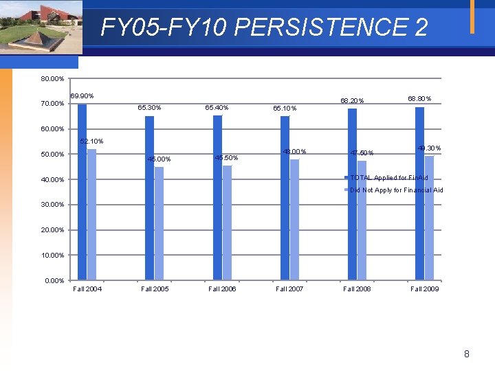 FY 05 -FY 10 PERSISTENCE 2 80. 00% 70. 00% 69. 90% 65. 30%