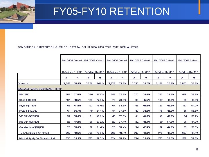 FY 05 -FY 10 RETENTION COMPARISON of RETENTION of At. D COHORTS for FALLS