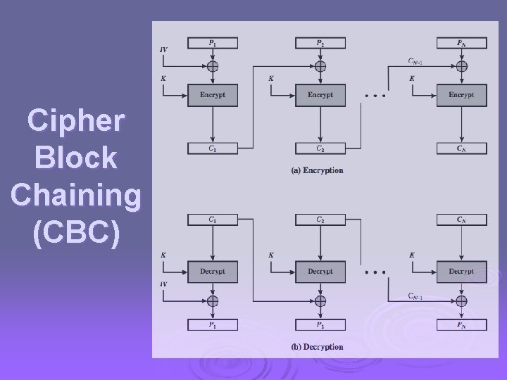 Cipher Block Chaining (CBC) 