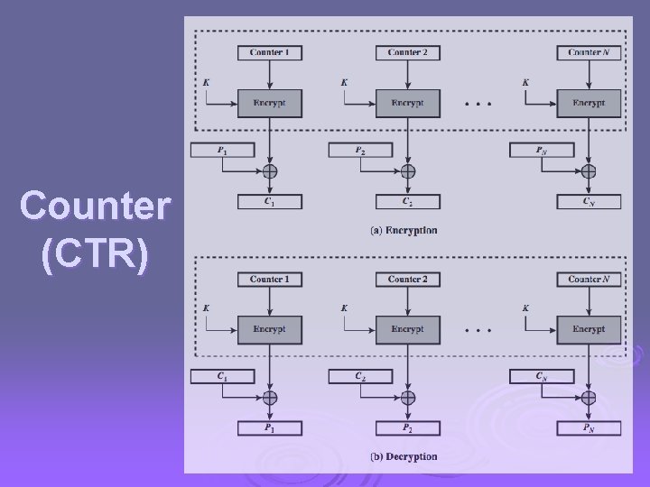 Counter (CTR) 