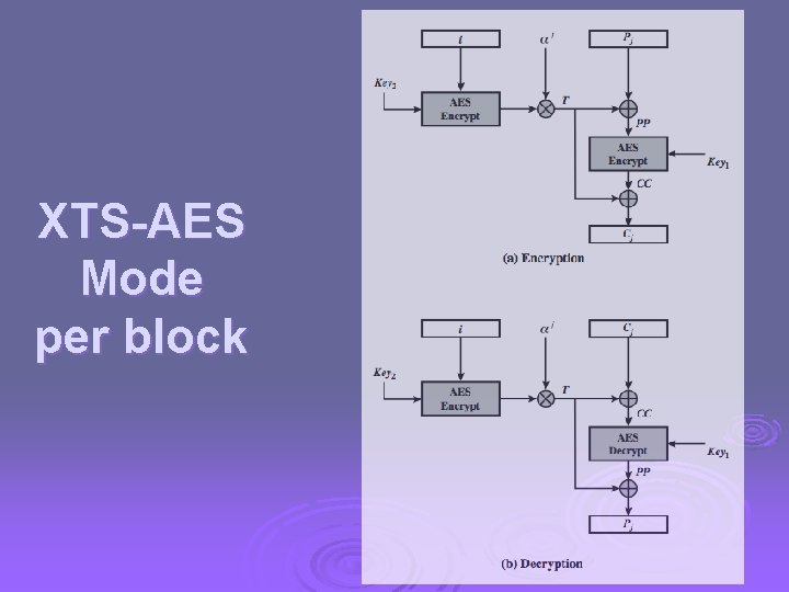 XTS-AES Mode per block 