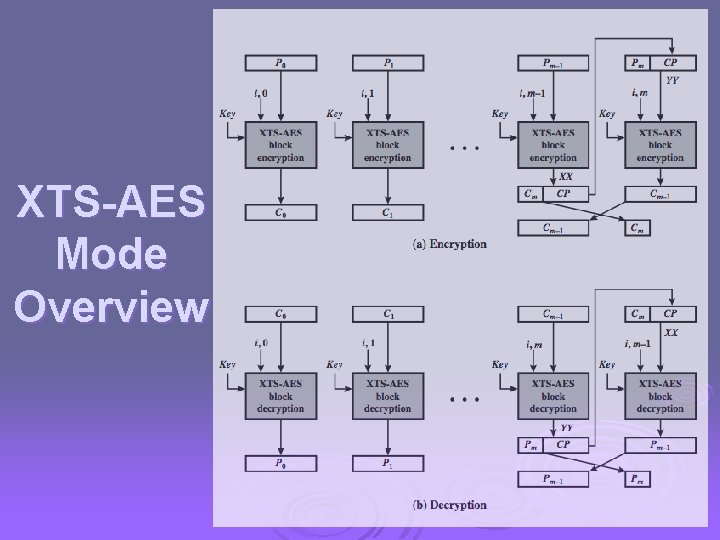 XTS-AES Mode Overview 