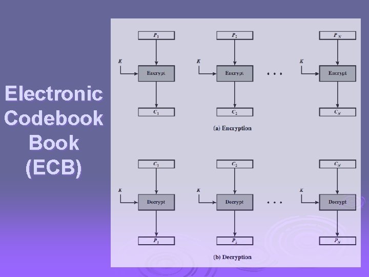 Electronic Codebook Book (ECB) 