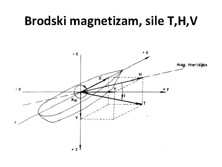 Brodski magnetizam, sile T, H, V 