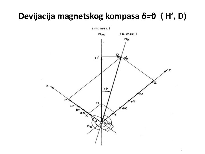 Devijacija magnetskog kompasa δ=ϑ ( H’, D) 