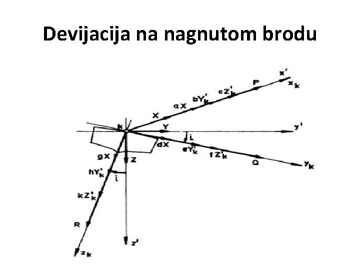 Devijacija na nagnutom brodu 