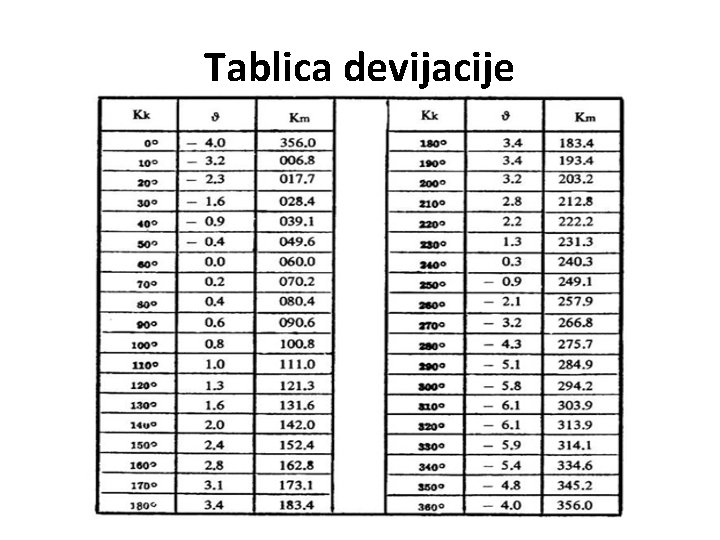 Tablica devijacije 