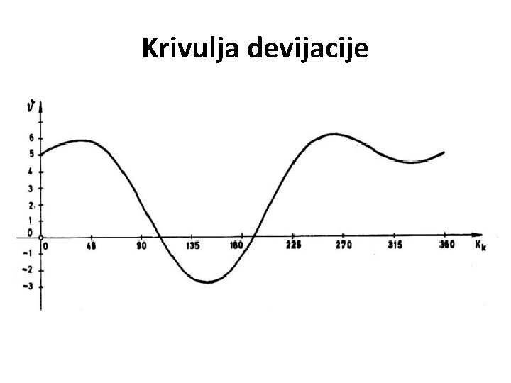 Krivulja devijacije 