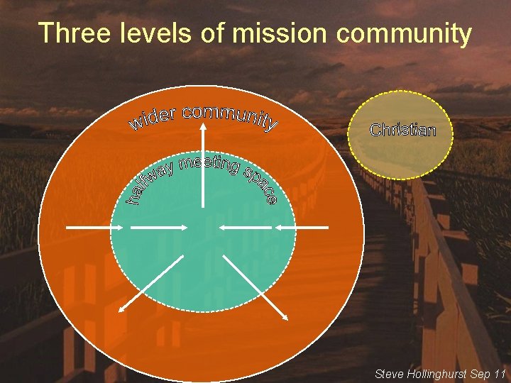 Three levels of mission community Steve Hollinghurst Sep 11 