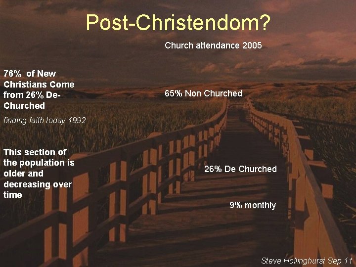 Post-Christendom? Church attendance 2005 76% of New Christians Come from 26% De. Churched 65%