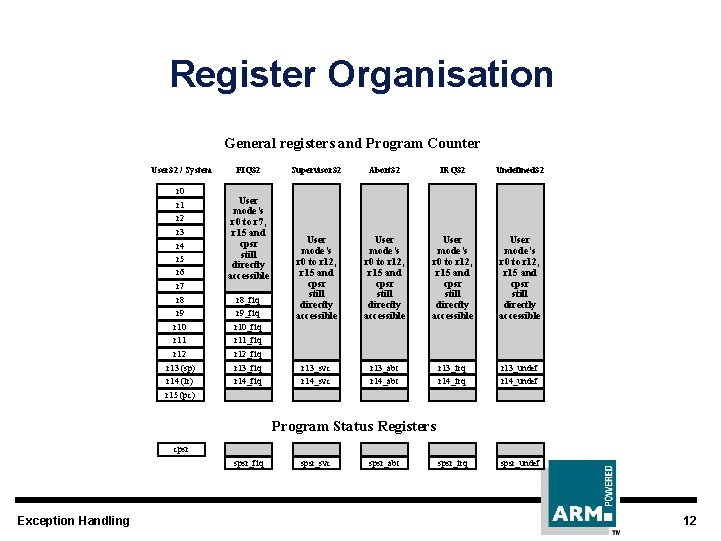 Register Organisation General registers and Program Counter User 32 / System r 0 r