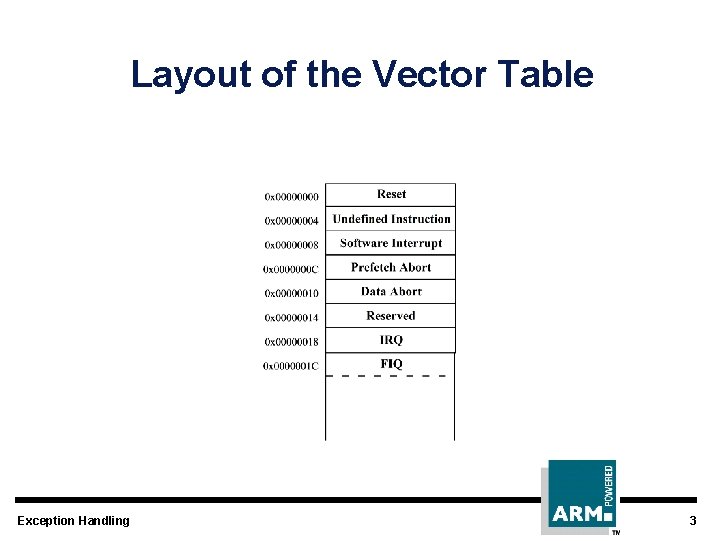 Layout of the Vector Table Exception Handling 3 