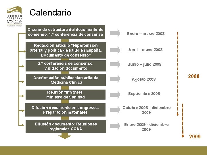 Calendario Diseño de estructura del documento de consenso. 1. ª conferencia de consenso Enero