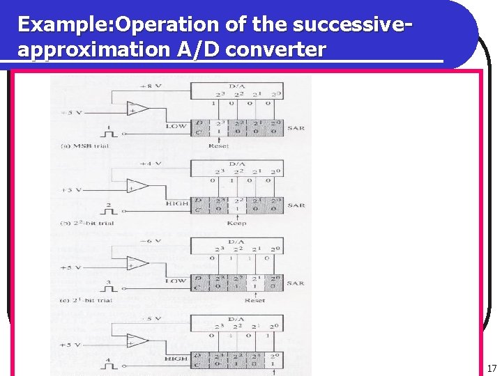 Example: Operation of the successiveapproximation A/D converter 17 