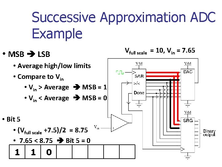Successive Approximation ADC Example Vfull scale = 10, Vin = 7. 65 • MSB